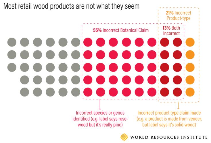 62% des produits ont des informations d’essences et/ou de produits inexactes.