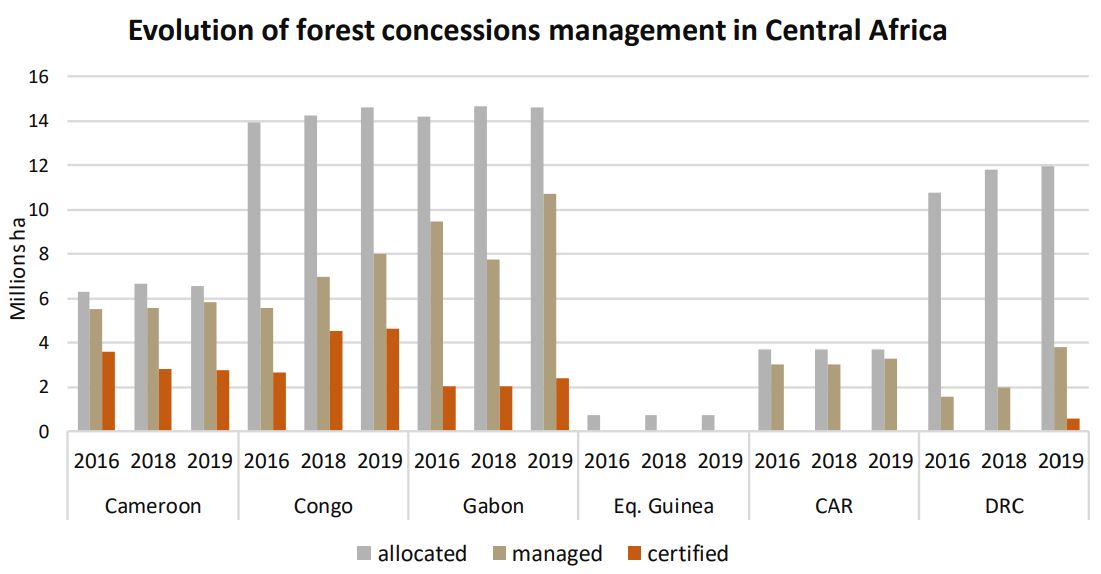 Situation de la certification des concessions forestières dans le Bassin du Congo.