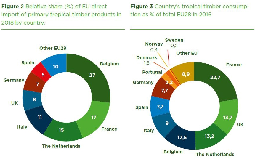 Importation et consommation des bois tropicaux en Europe.