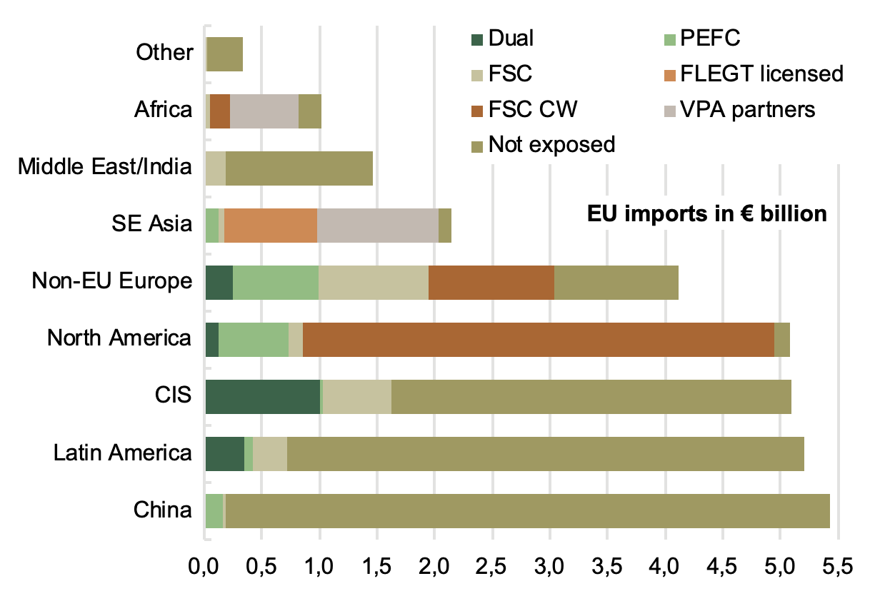 Les flux commerciaux des produits bois de l’UE et leur  ʺniveau d’expositionʺ à la certification.