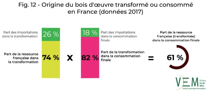 Résultats de la Veille Economique Mutualisée (VEM) de la filière bois en France.