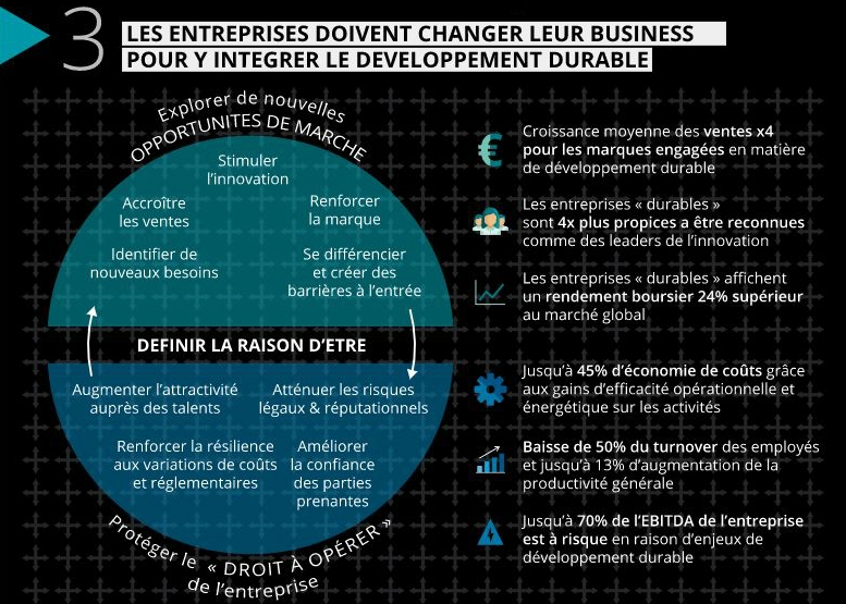 Mettre le développement durable au coeur de la stratégie d’entreprise.