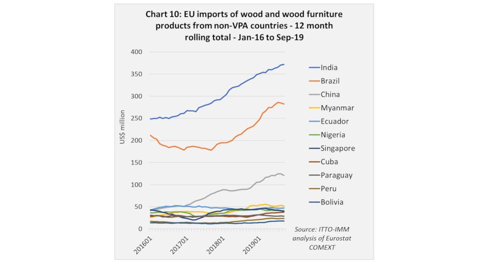 Importation des produits bois (2016 – sept. 2019) : situation vue par FLEGT-IMM