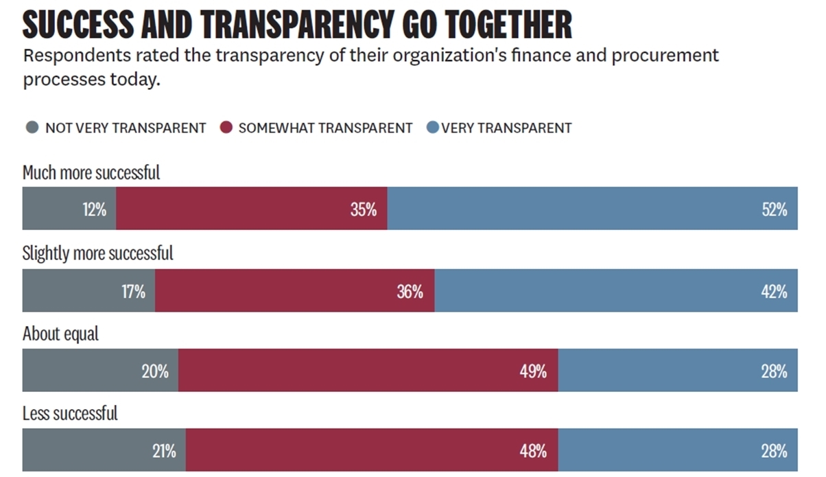 La transparence commerciale au service de la réussite des entreprises