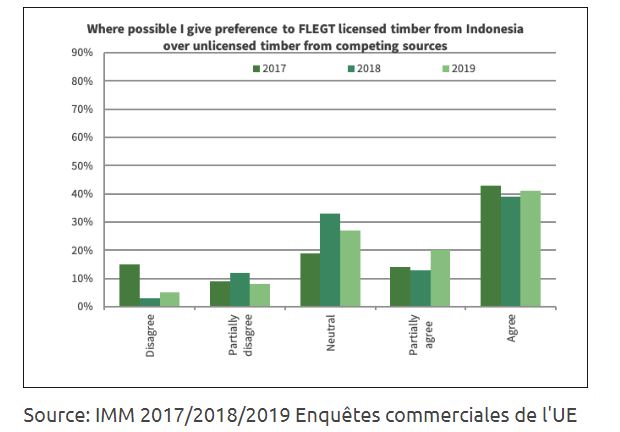 Bois avec ou sous licence FLEGT en Indonésie ?
