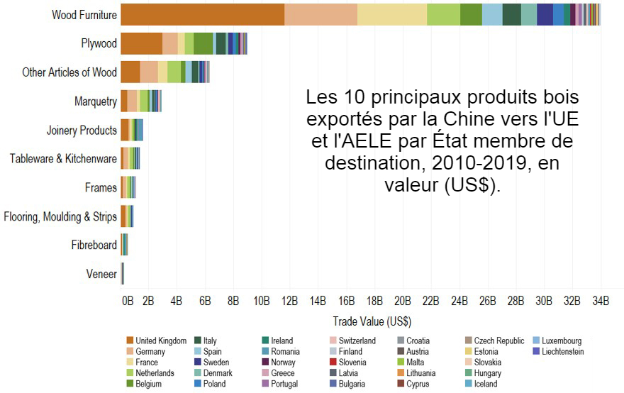 Analyse du commerce de la Chine avec l’UE et les pays APV 2010-2019