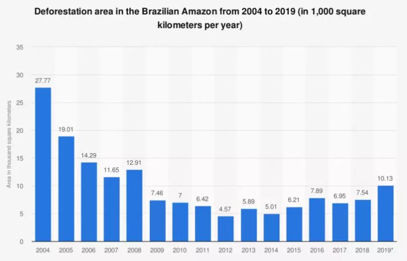 La déforestation au Brésil repart