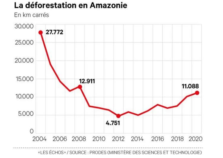 Relance de la déforestation au Brésil