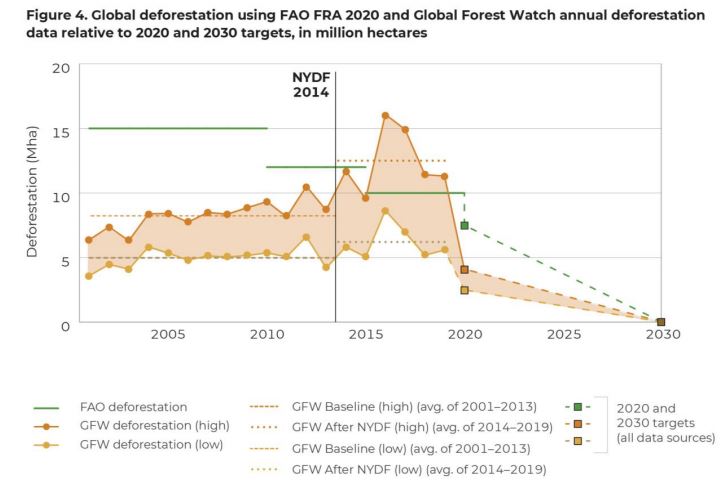 Situation de l’application de l’objectif 1 (NYDF)