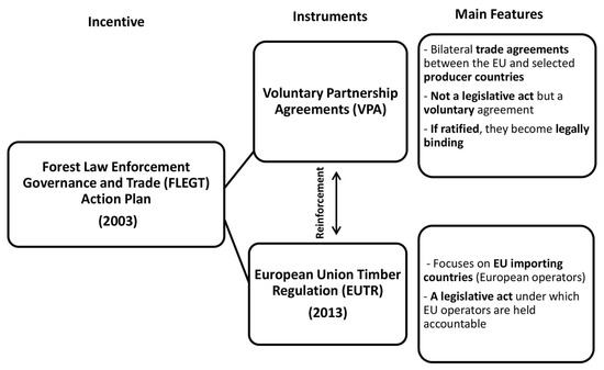 Résultat de l’étude « Impacts du plan d’action FLEGT et du RBUE »