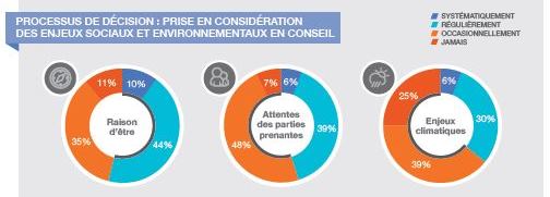 Baromètre ORSE : prise en compte des enjeux RSE par les conseils d’administration.