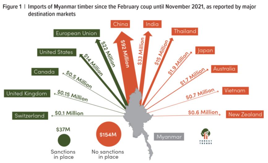 Le Myanmar exporte toujours du bois malgré les sanctions imposées