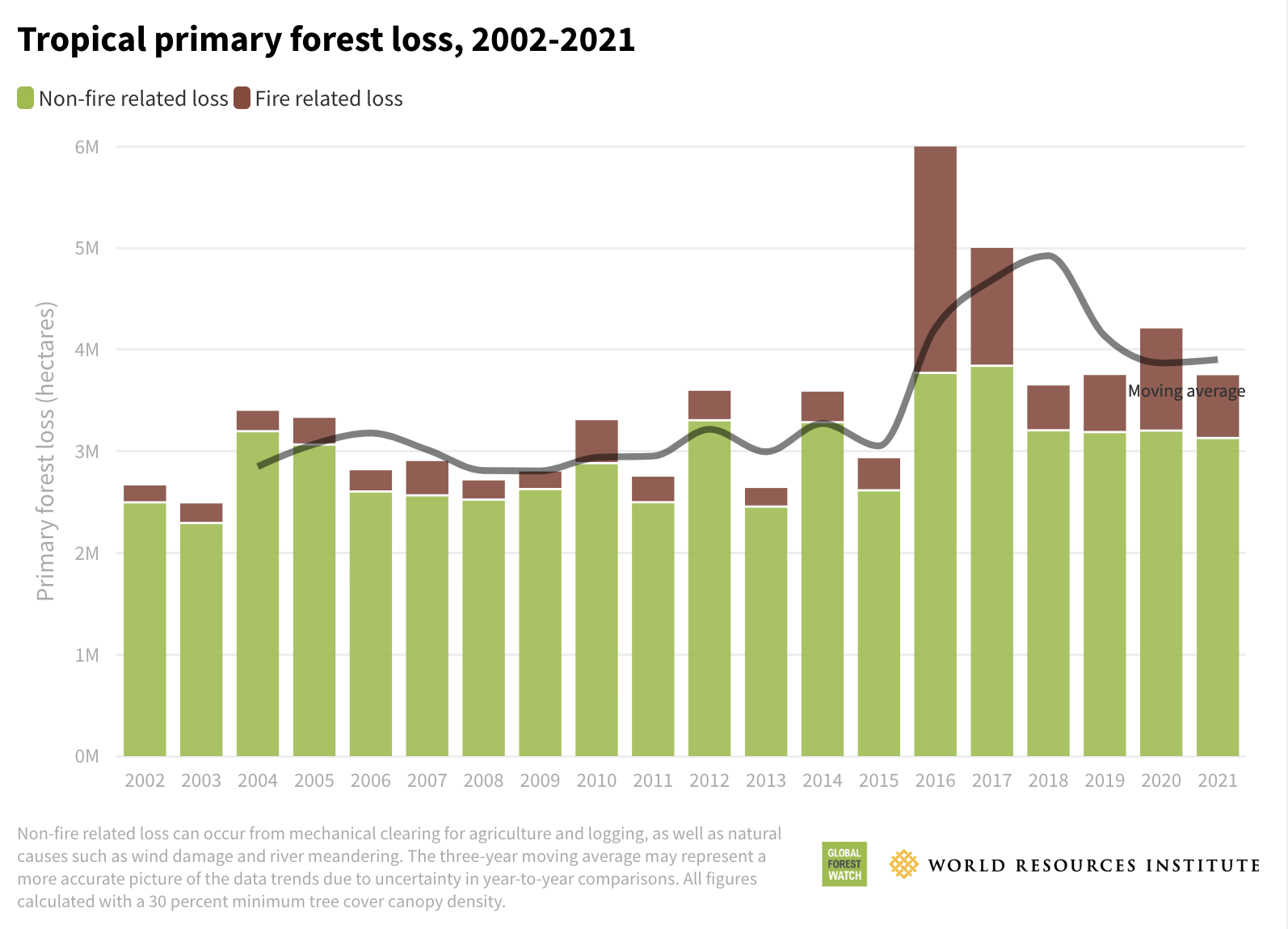 Perte de couvert forestier 2021