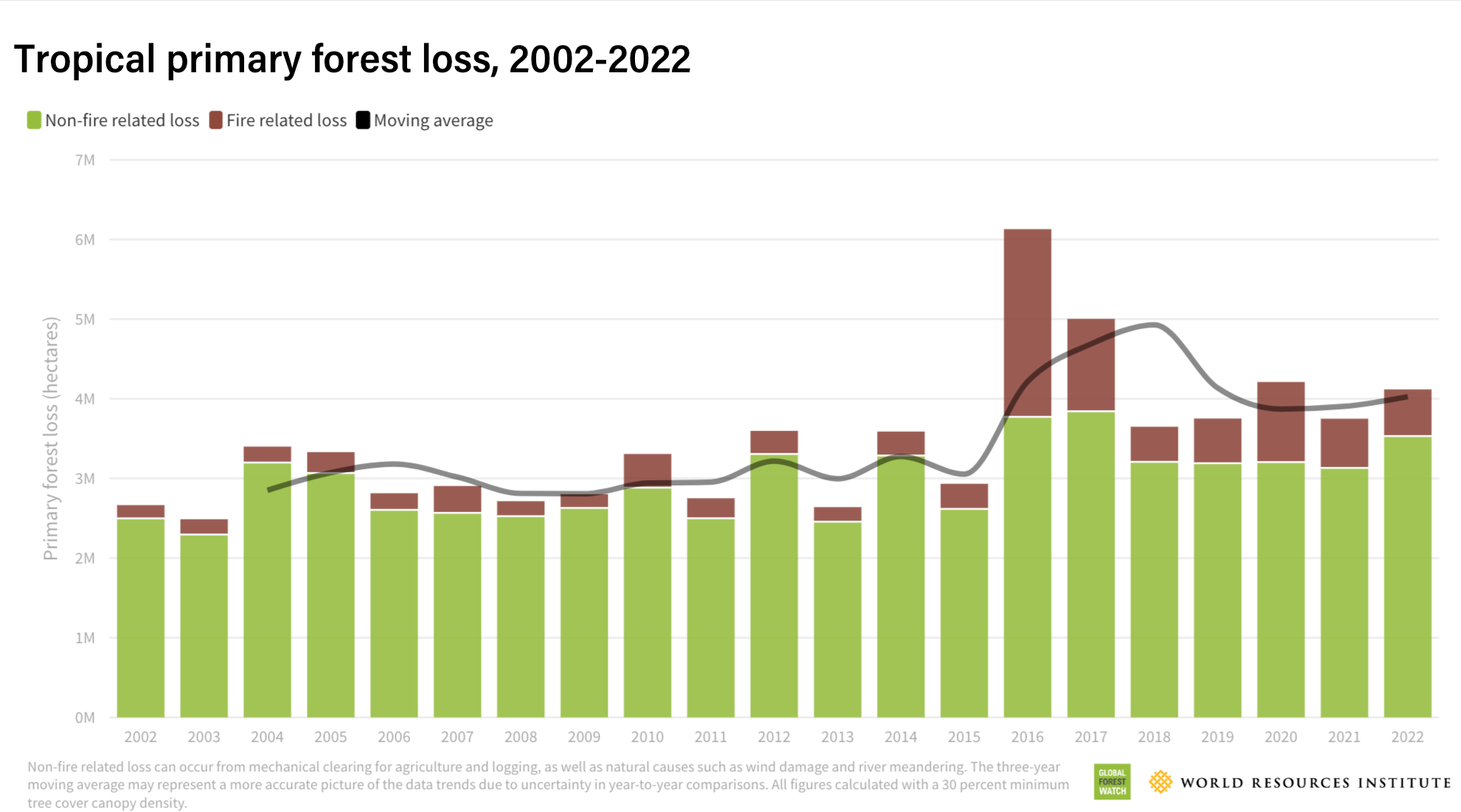Perte des forêts tropicales primaires sur l’année 2022.