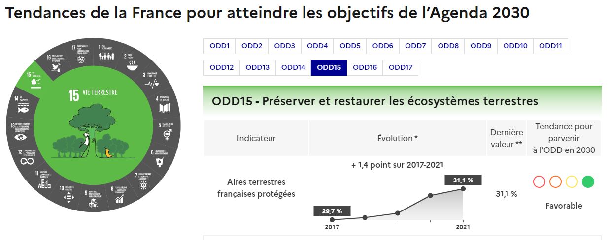 Situation des ODD (Objectif de Développement Durable) pour la France.