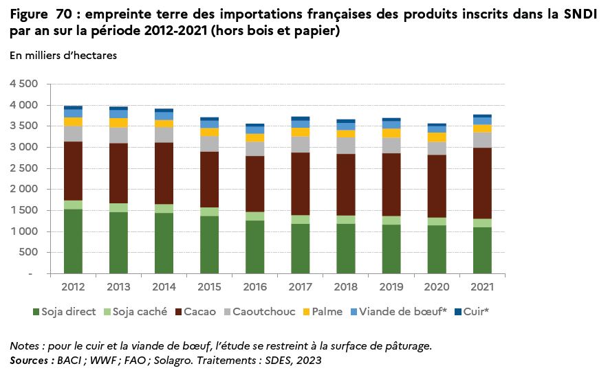 L’empreinte forêt de la France représente environ 3,7 millions d’hectares par an (sans les produits bois papier).