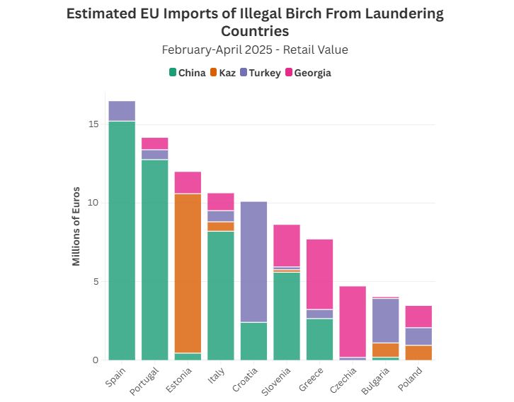 Modifier le RDUE pourrait profiter aux « bois de conflit » russes et biélorusses.