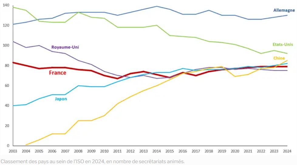 Baromètre international 2025 de la normalisation : la Chine dépasse la France.